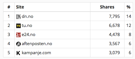 Mest delte nettaviser på LinkedIn i april 2015